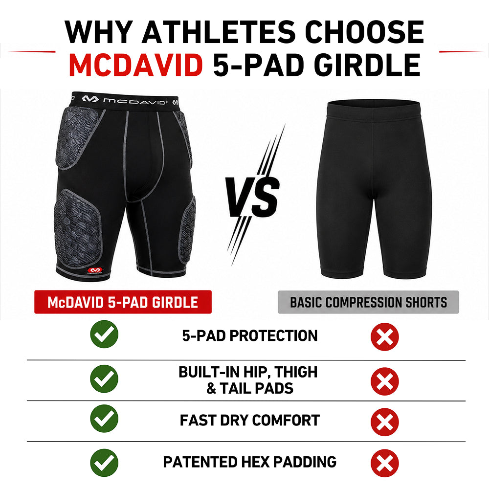 Infographic comparing McDavid Rival 5-Pad Girdle in black to basic compression shorts, highlighting 5-pad protection, built-in hip/thigh/tail pads, fast-dry comfort, and low-profile fit under uniform