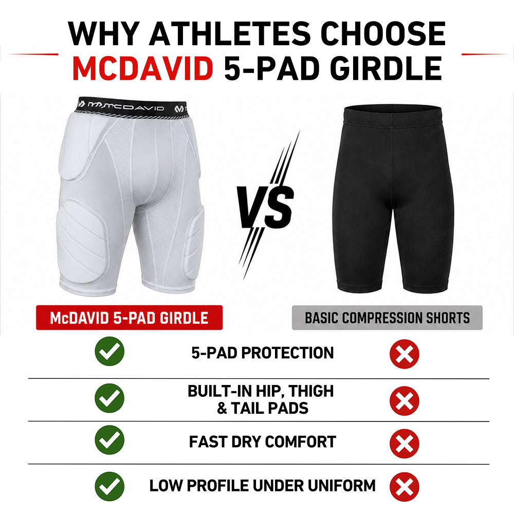 Infographic comparing McDavid Rival 5-Pad Girdle in white to basic compression shorts, highlighting 5-pad protection, built-in hip/thigh/tail pads, fast-dry comfort, and low-profile fit under uniform