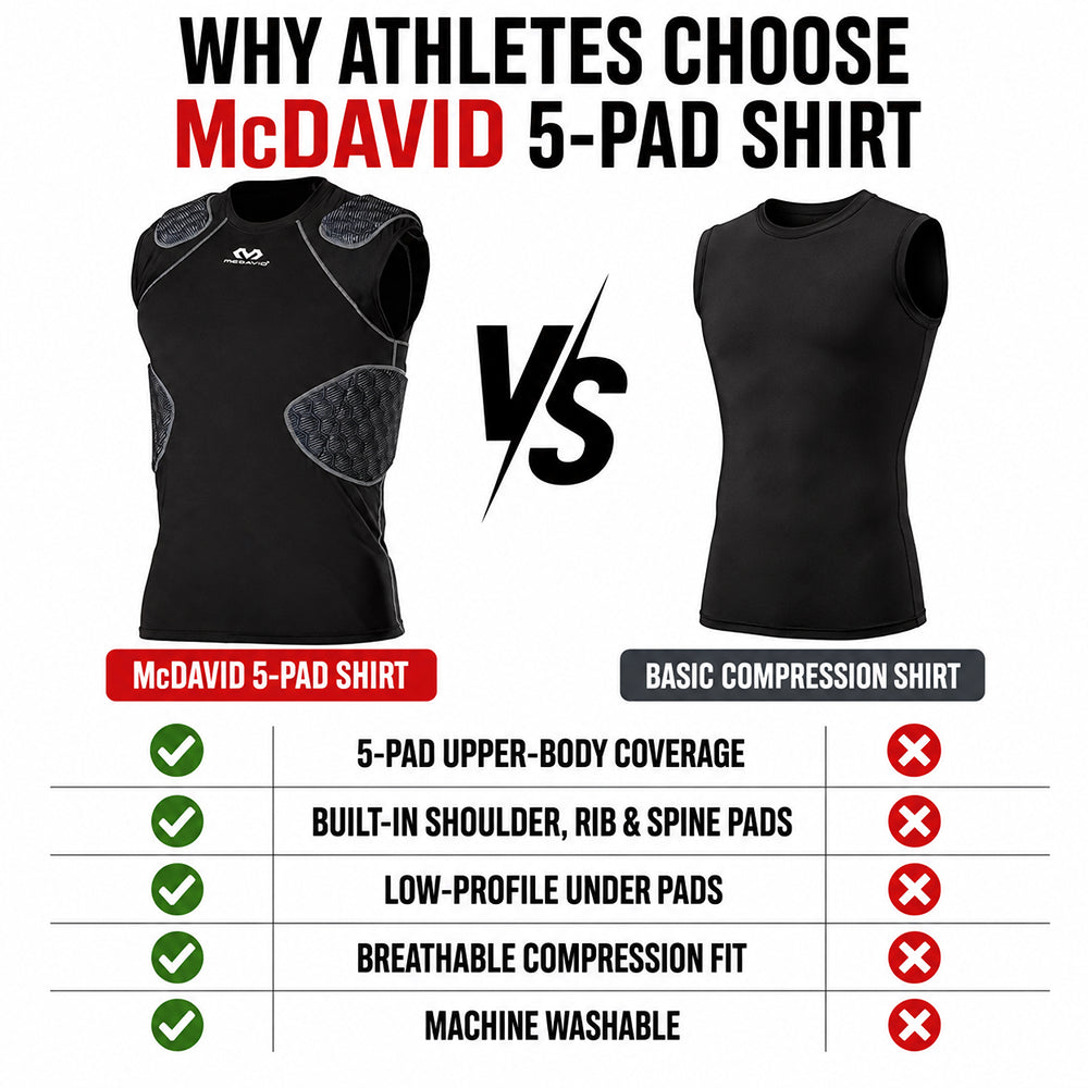 Infographic comparing McDavid Rival 5-Pad Shirt in black to a basic compression shirt, highlighting 5-pad upper-body coverage, built-in shoulder/rib/spine pads, low-profile fit under pads, breathable compression, and machine washability