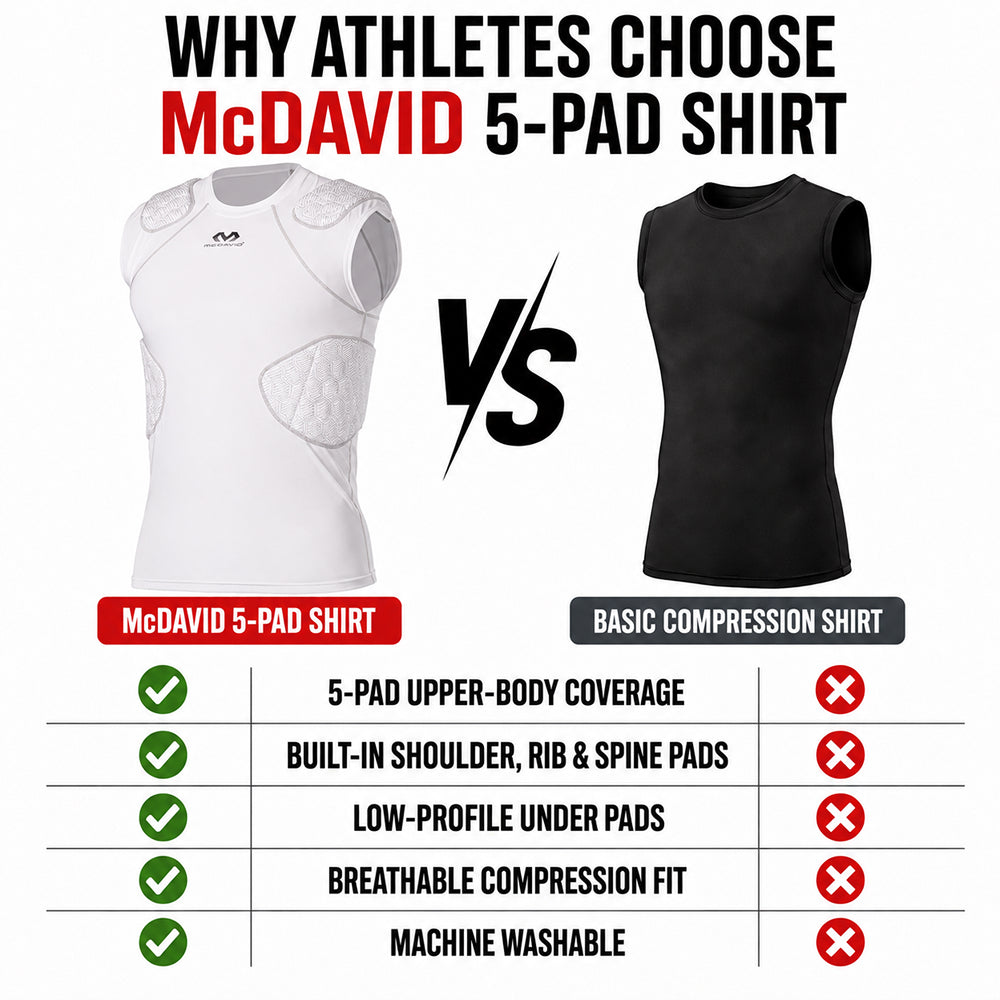 Infographic comparing McDavid Rival 5-Pad Shirt in white to a basic compression shirt, highlighting 5-pad upper-body coverage, built-in shoulder/rib/spine pads, low-profile fit under pads, breathable compression, and machine washability