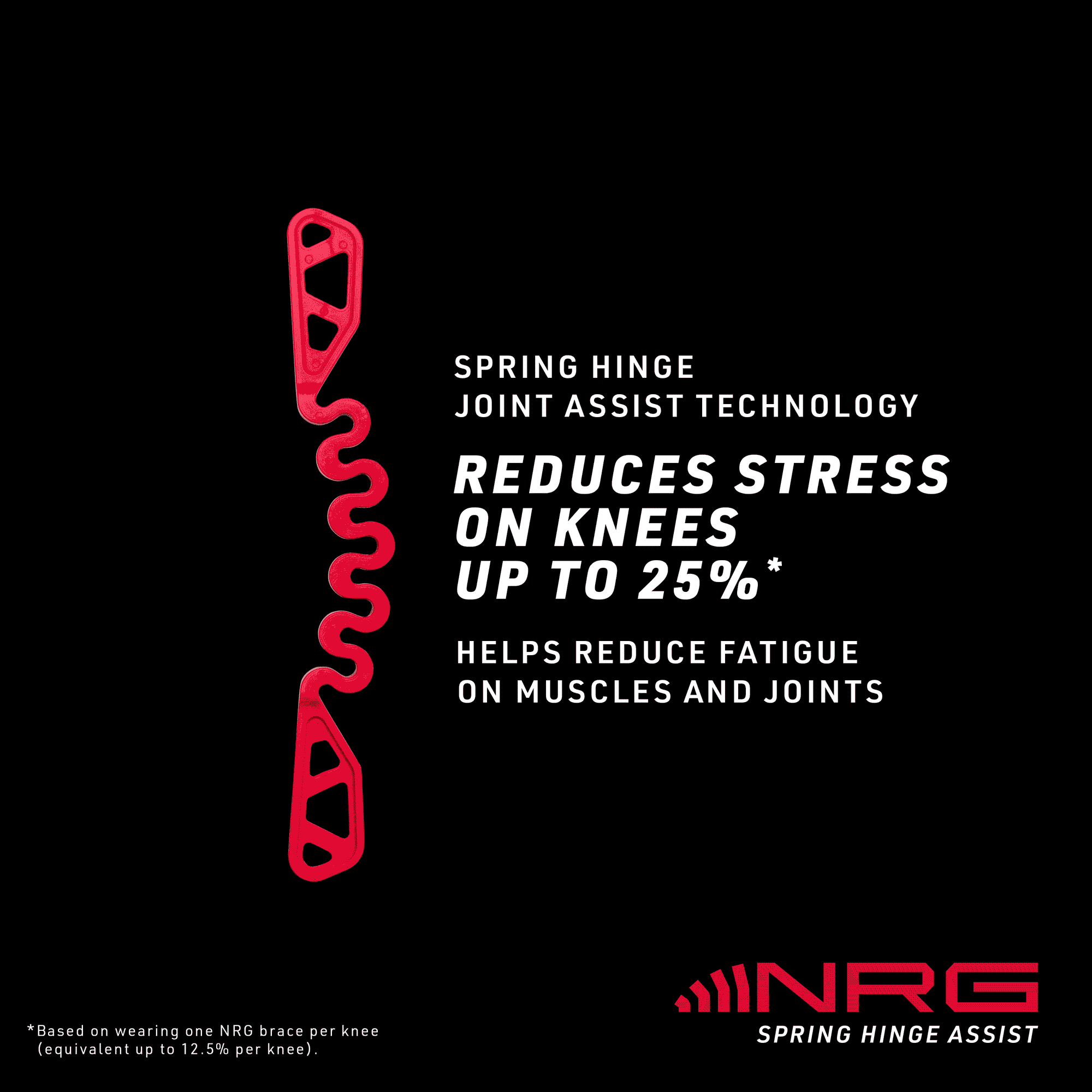 Infographic on a black background showing the red NRG Spring Hinge component alongside text reading "Spring Hinge Joint Assist Technology — Reduces stress on knees up to 25%, helps reduce fatigue on muscles and joints." Includes the NRG Spring Hinge Assist logo and a footnote: "Based on wearing one NRG brace per knee (equivalent up to 12.5% per knee)."