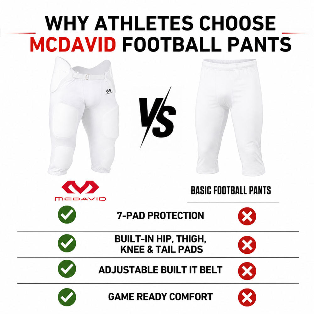 Infographic comparing McDavid Rival Football Pant to basic football pants, highlighting 7-pad protection, built-in hip/thigh/knee/tailbone pads, adjustable belt, and game-ready comfort