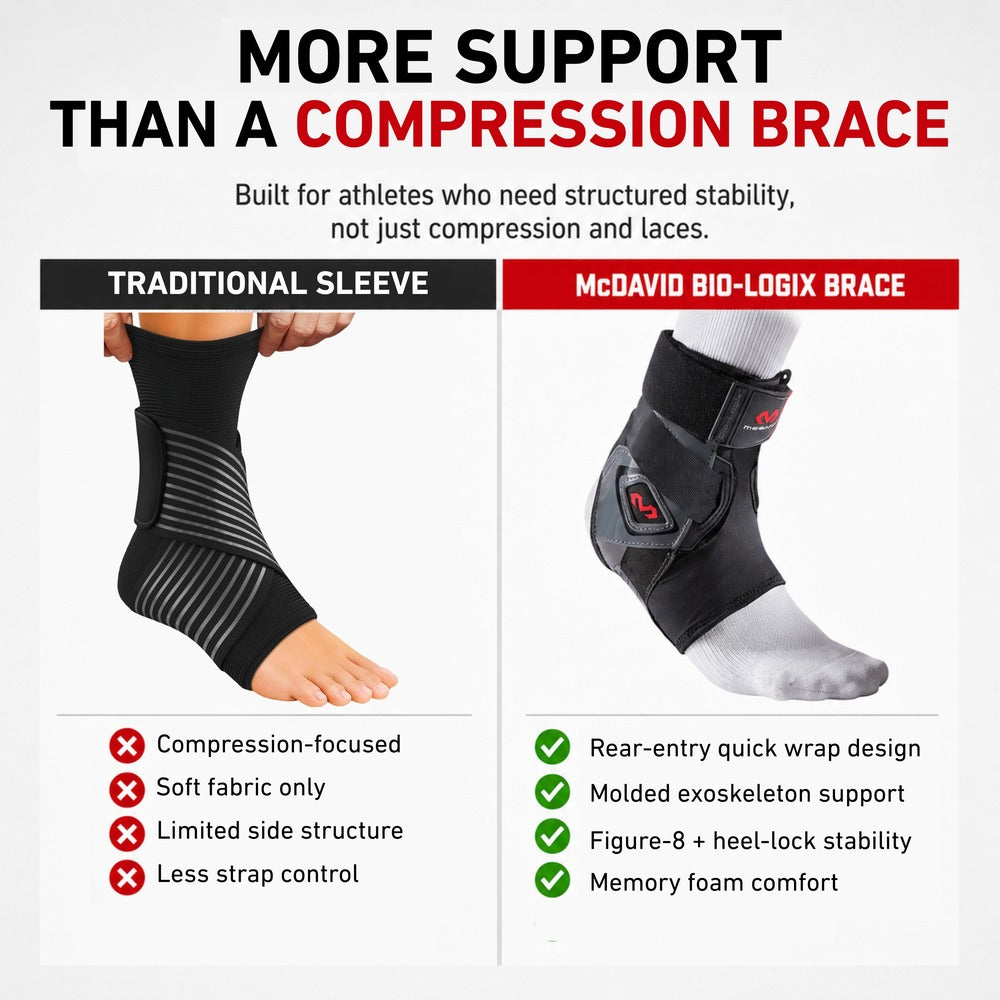 McDavid ELITE Bio-Logix™ Ankle Brace comparison graphic: side-by-side of a traditional compression sleeve versus the structured black Bio-Logix brace, headline 'More Support Than a Compression Brace,' listing traditional sleeve drawbacks (compression-focused, soft fabric only, limited side structure, less strap control) against Bio-Logix benefits (rear-entry quick wrap, molded exoskeleton support, figure-8 heel-lock stability, memory foam comfort).